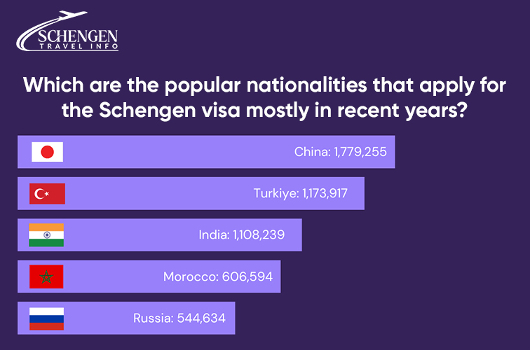 Which are the popular nationalities that apply for the Schengen visa mostly in recent years